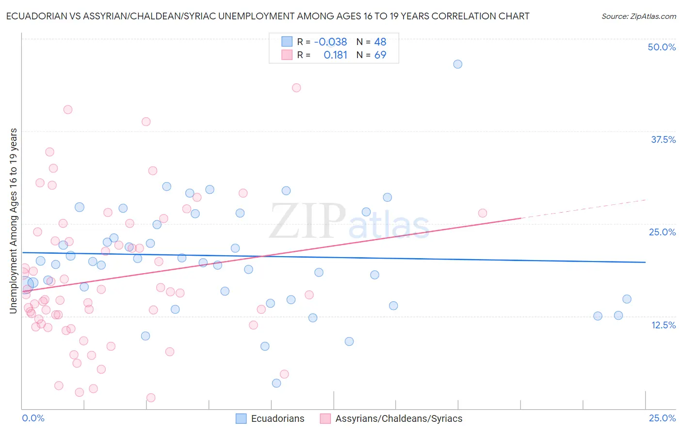 Ecuadorian vs Assyrian/Chaldean/Syriac Unemployment Among Ages 16 to 19 years