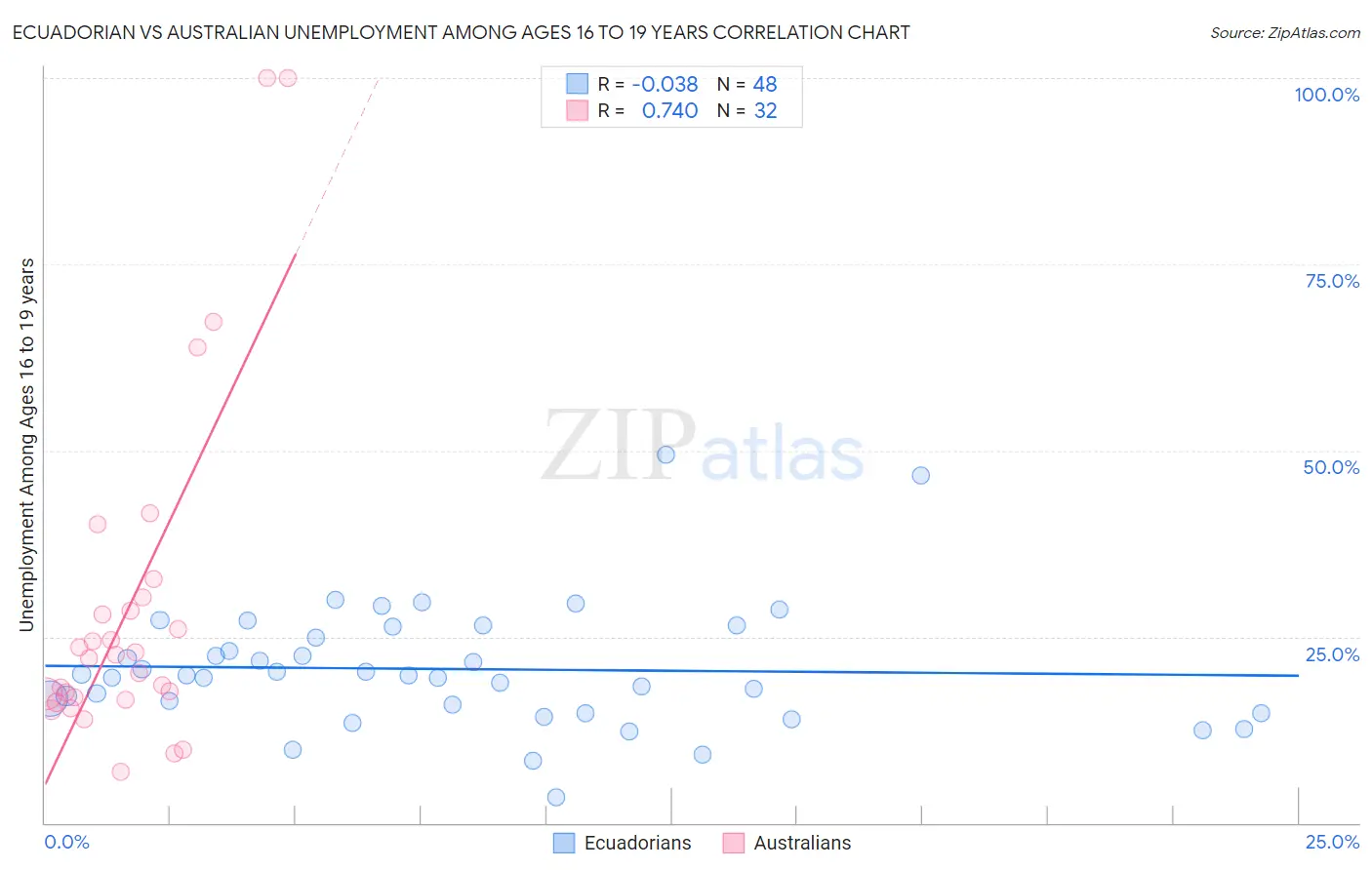 Ecuadorian vs Australian Unemployment Among Ages 16 to 19 years