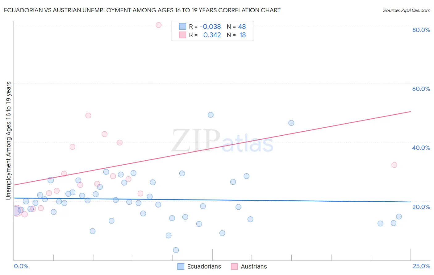 Ecuadorian vs Austrian Unemployment Among Ages 16 to 19 years