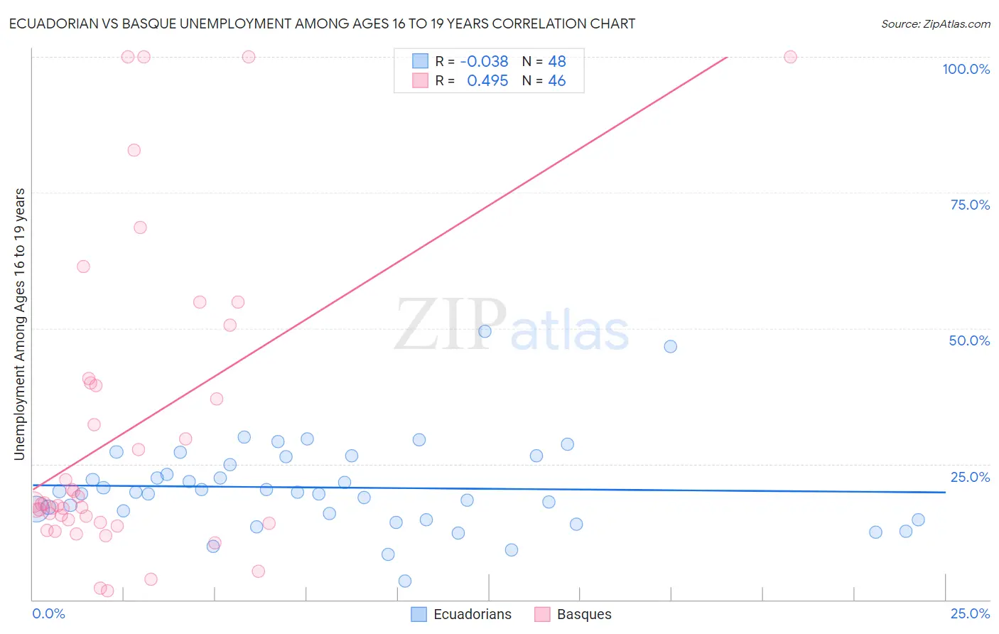 Ecuadorian vs Basque Unemployment Among Ages 16 to 19 years
