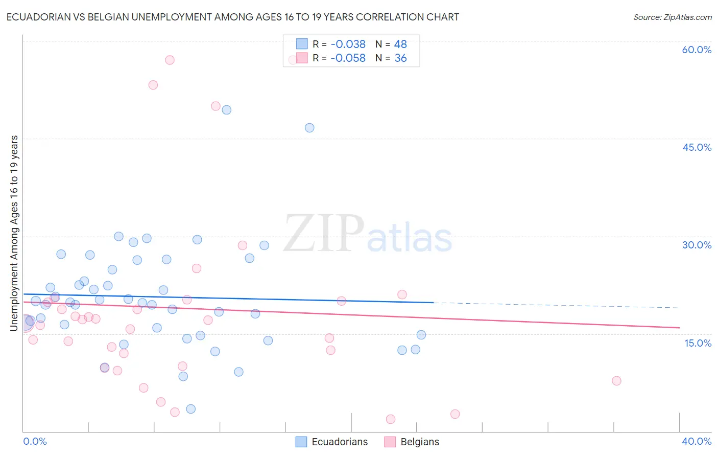 Ecuadorian vs Belgian Unemployment Among Ages 16 to 19 years