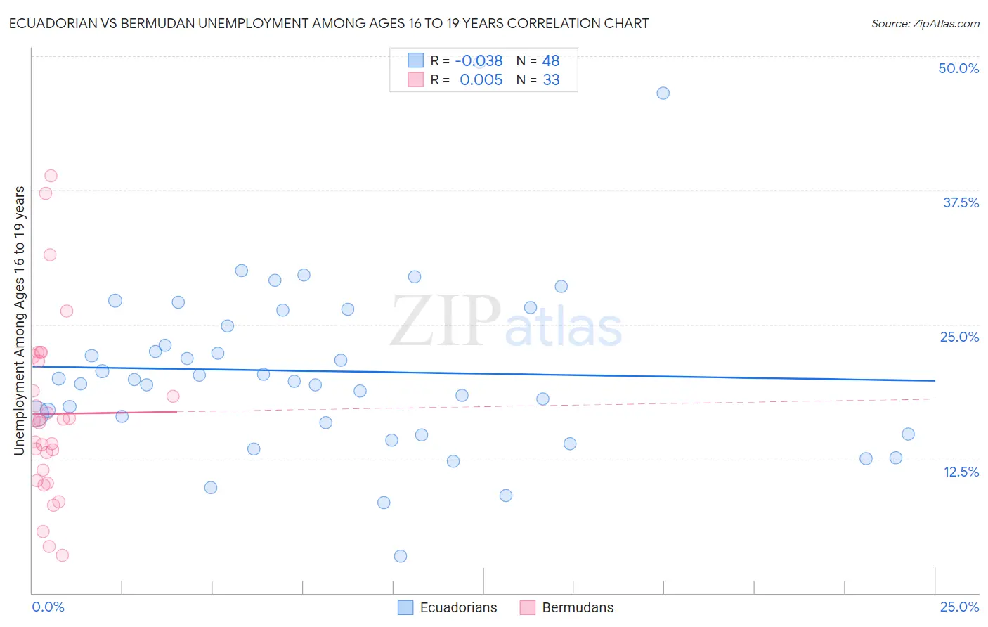 Ecuadorian vs Bermudan Unemployment Among Ages 16 to 19 years