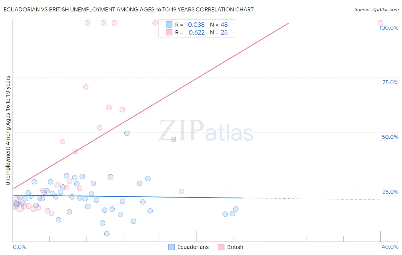 Ecuadorian vs British Unemployment Among Ages 16 to 19 years