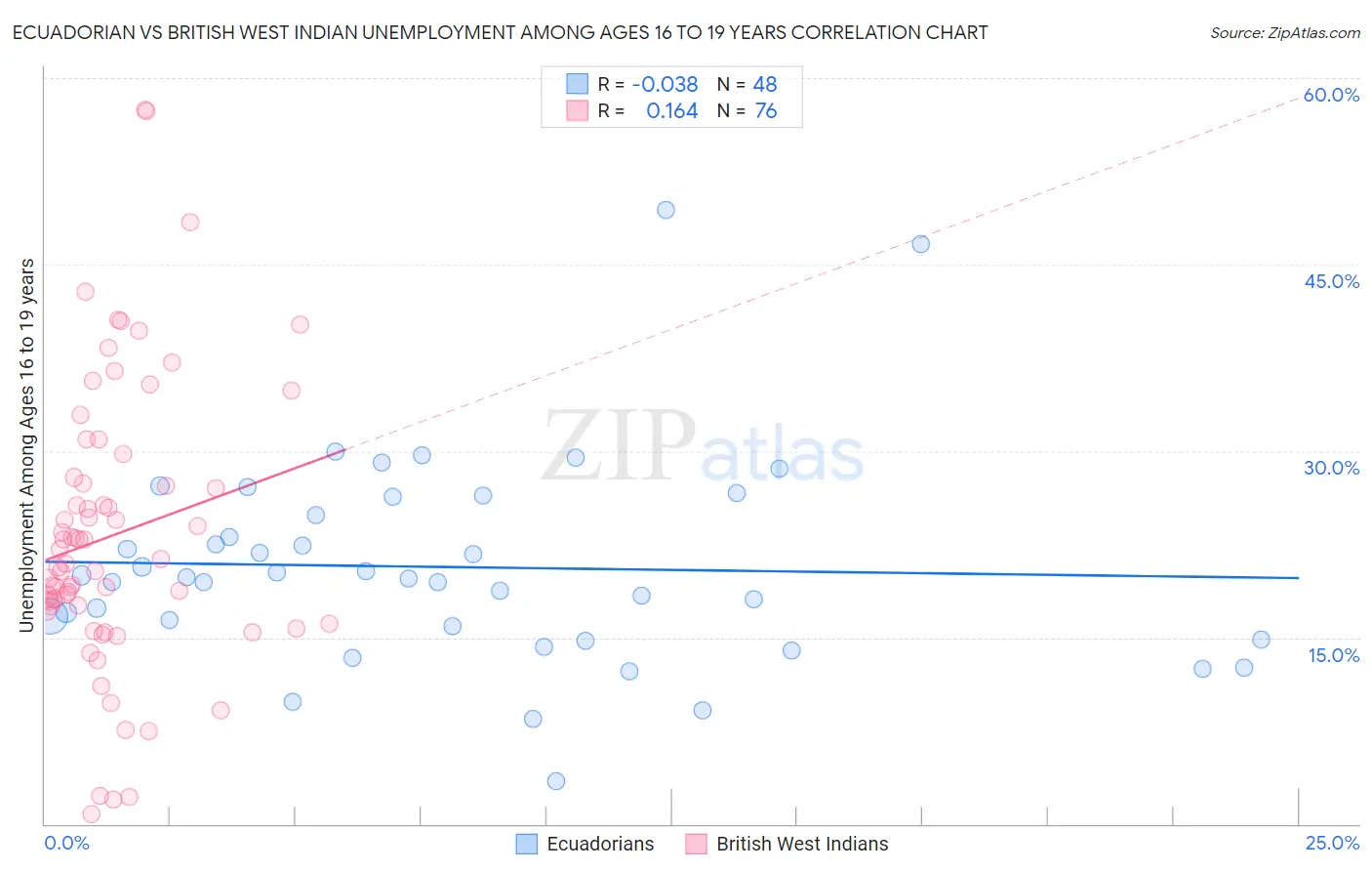 Ecuadorian vs British West Indian Unemployment Among Ages 16 to 19 years