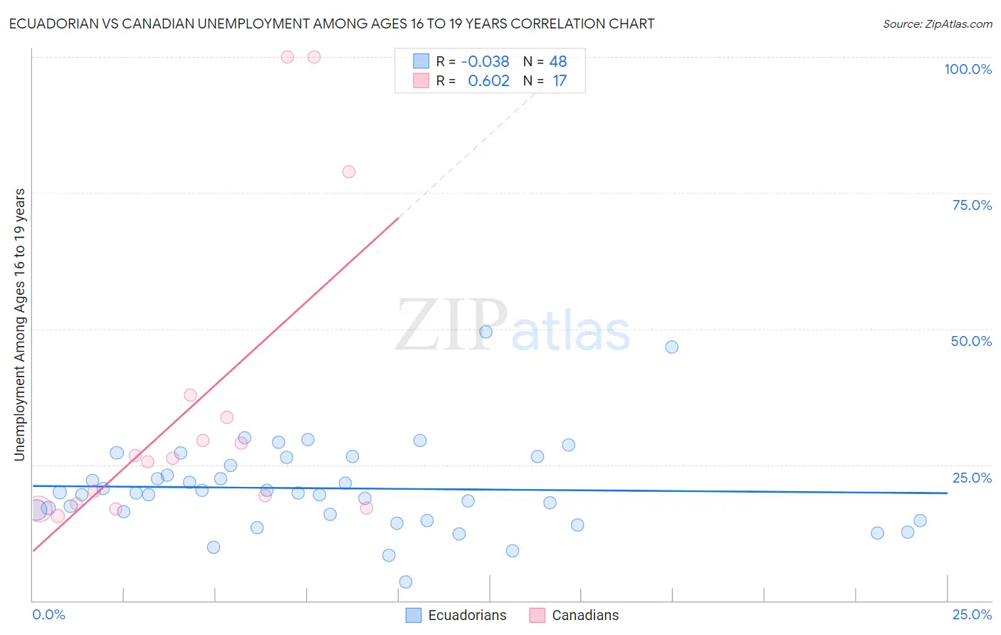 Ecuadorian vs Canadian Unemployment Among Ages 16 to 19 years