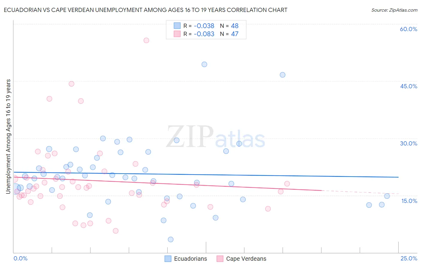 Ecuadorian vs Cape Verdean Unemployment Among Ages 16 to 19 years