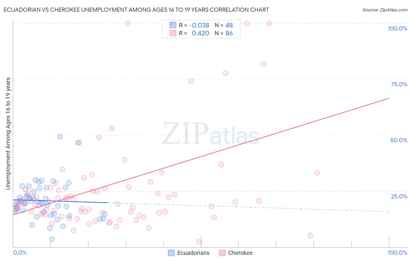 Ecuadorian vs Cherokee Unemployment Among Ages 16 to 19 years