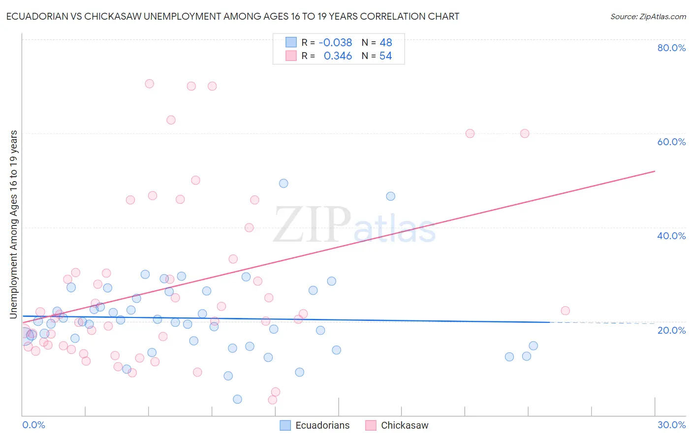 Ecuadorian vs Chickasaw Unemployment Among Ages 16 to 19 years