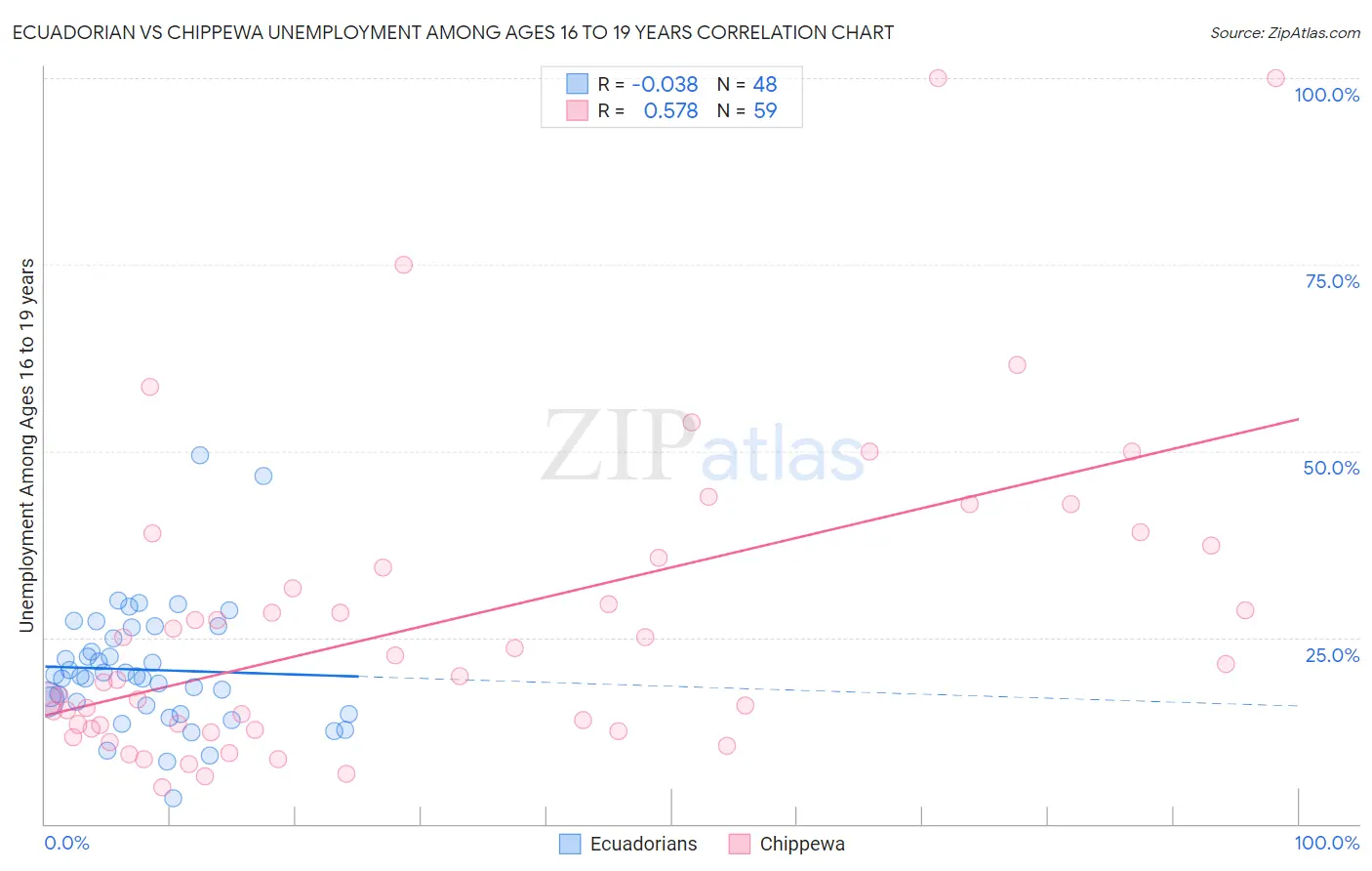 Ecuadorian vs Chippewa Unemployment Among Ages 16 to 19 years