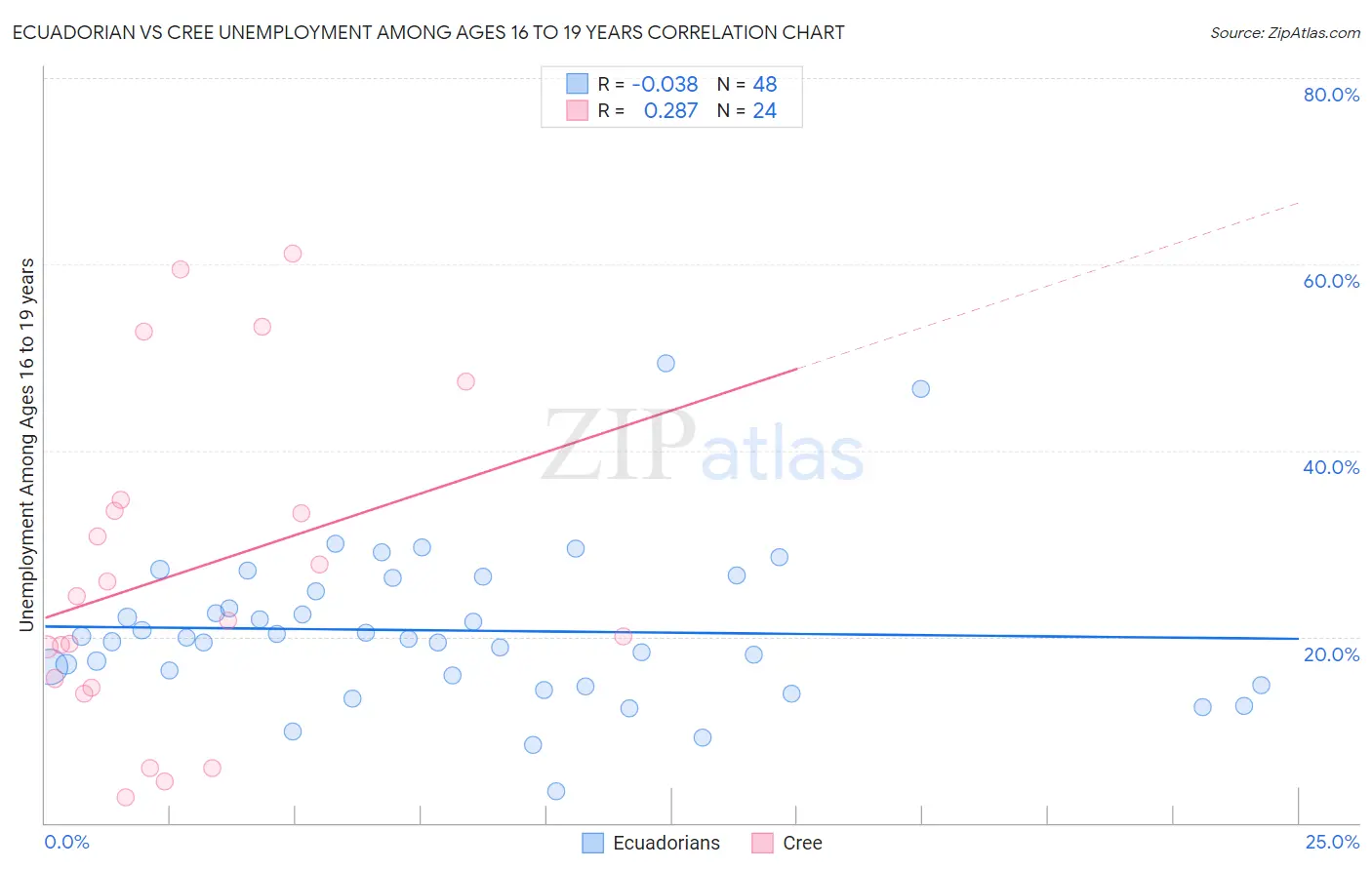 Ecuadorian vs Cree Unemployment Among Ages 16 to 19 years