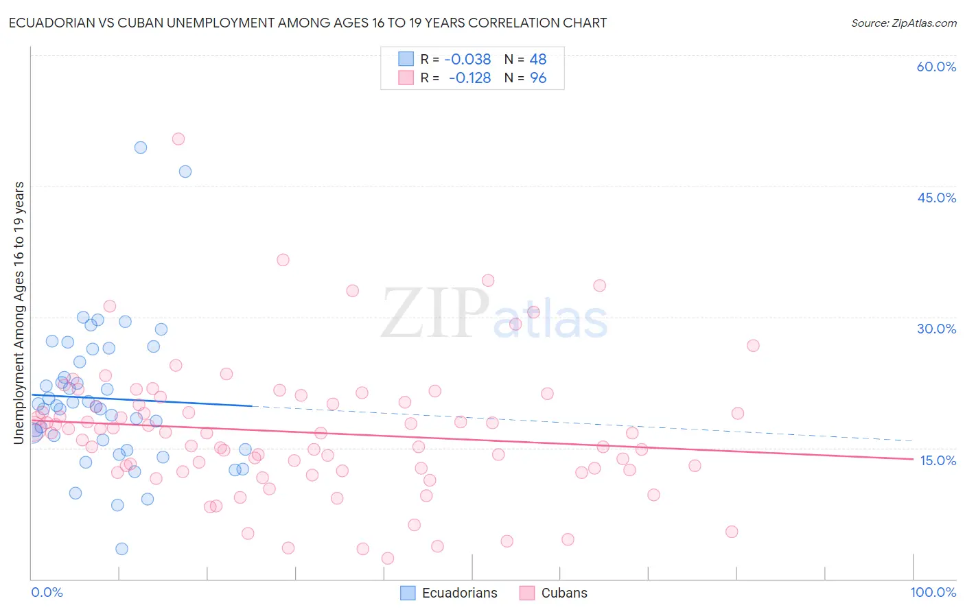Ecuadorian vs Cuban Unemployment Among Ages 16 to 19 years
