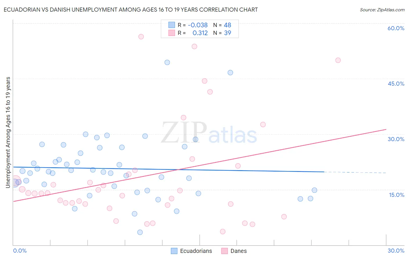 Ecuadorian vs Danish Unemployment Among Ages 16 to 19 years