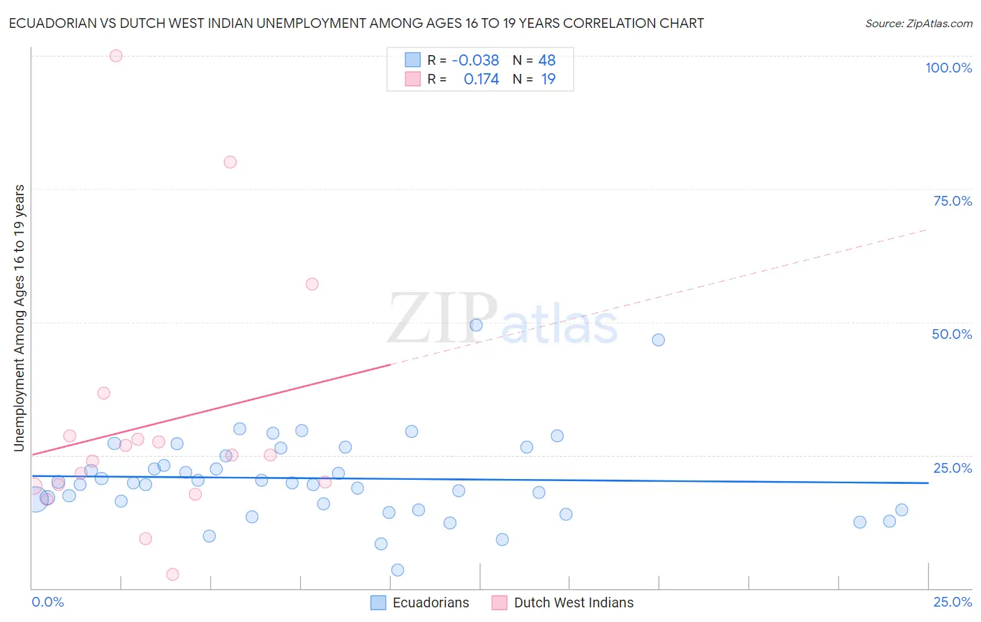 Ecuadorian vs Dutch West Indian Unemployment Among Ages 16 to 19 years