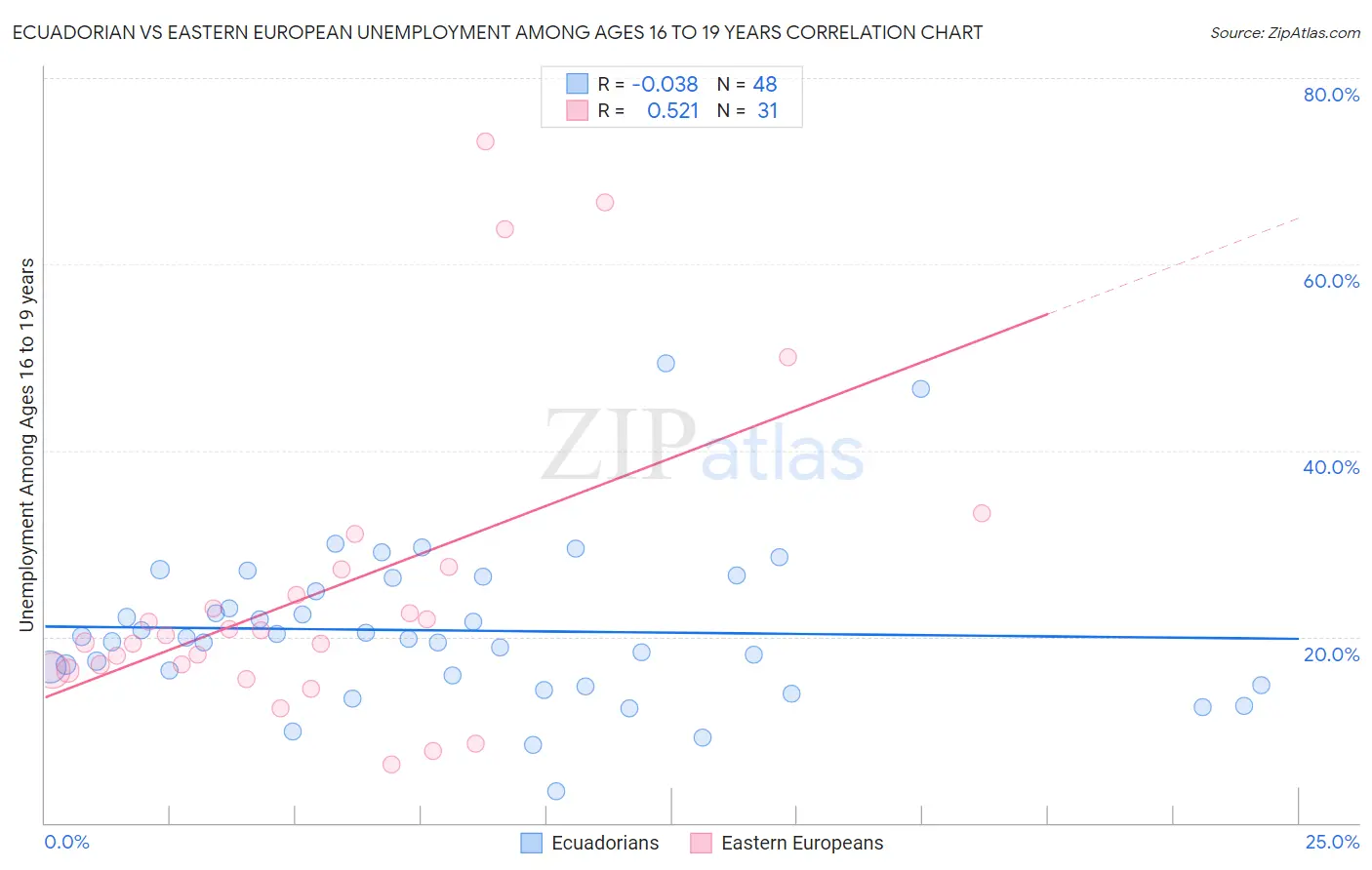 Ecuadorian vs Eastern European Unemployment Among Ages 16 to 19 years