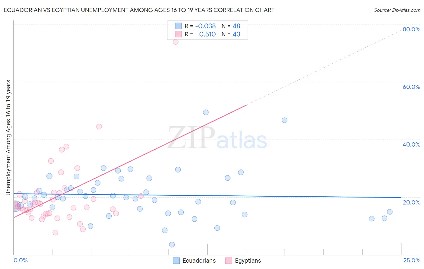 Ecuadorian vs Egyptian Unemployment Among Ages 16 to 19 years