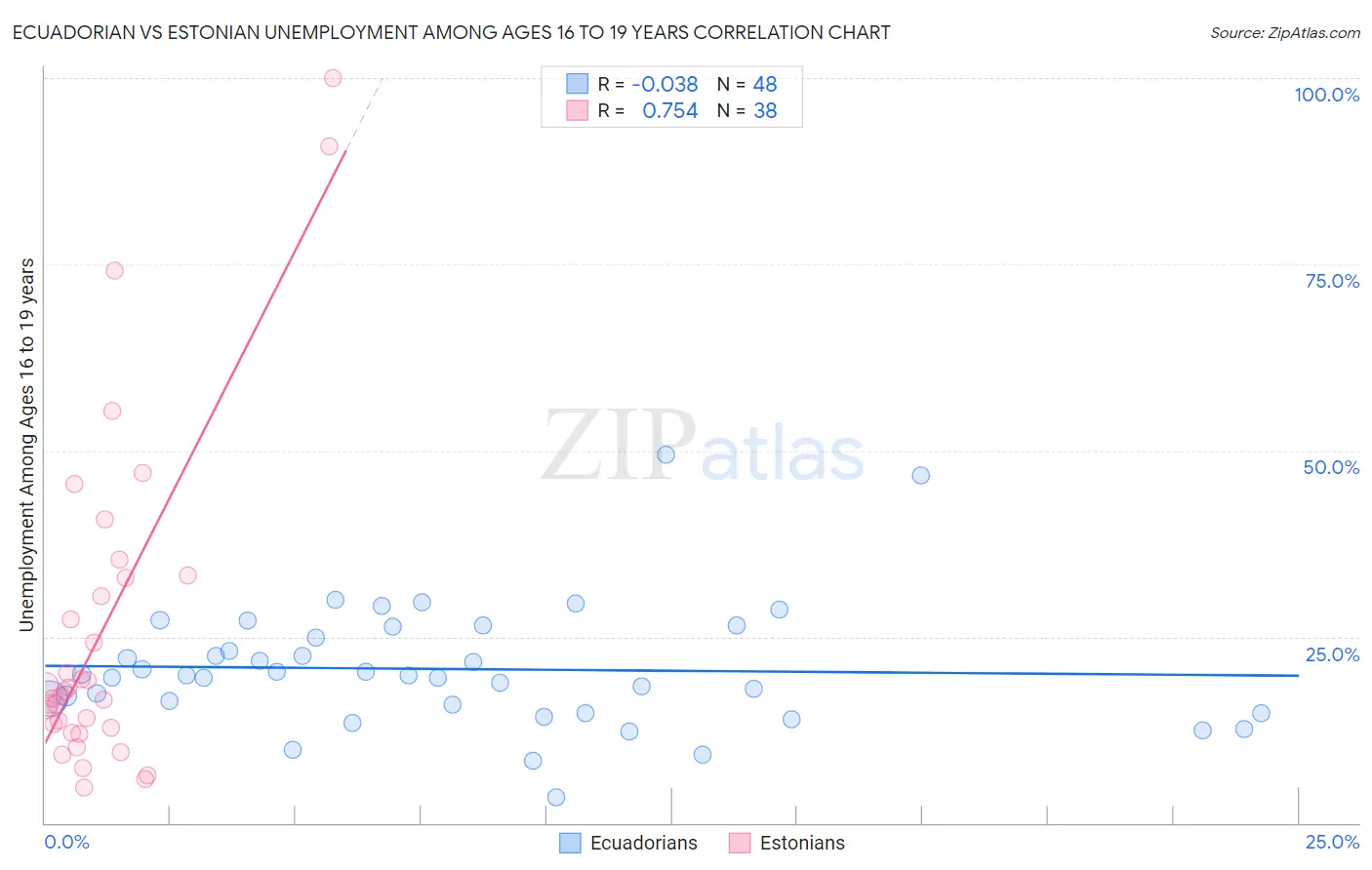Ecuadorian vs Estonian Unemployment Among Ages 16 to 19 years