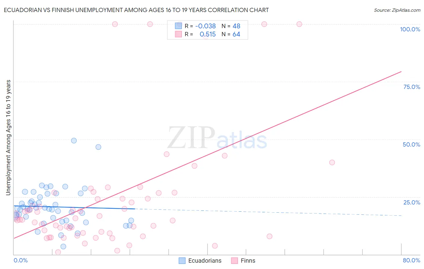 Ecuadorian vs Finnish Unemployment Among Ages 16 to 19 years
