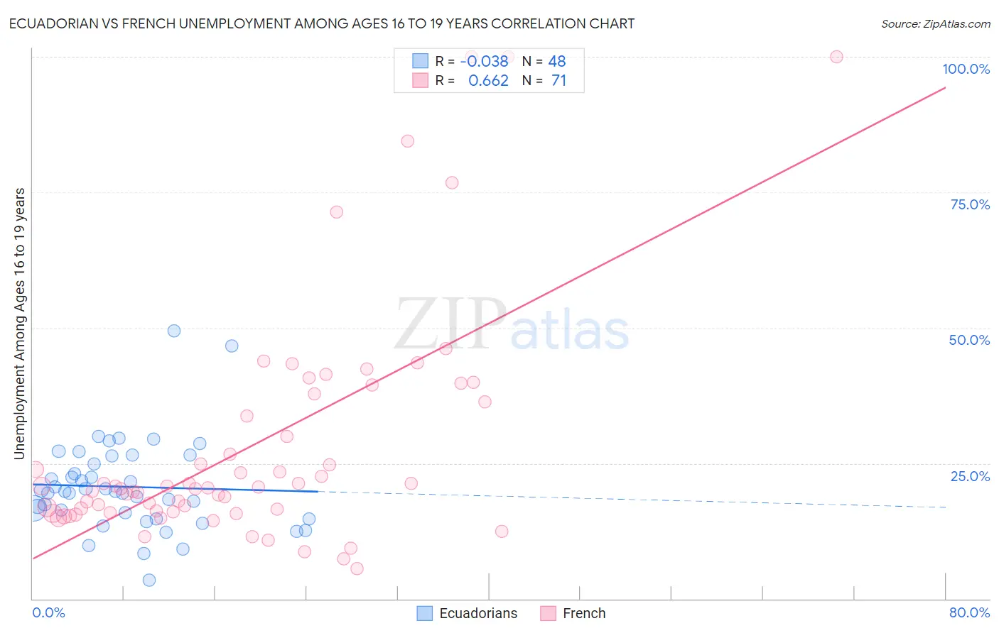 Ecuadorian vs French Unemployment Among Ages 16 to 19 years