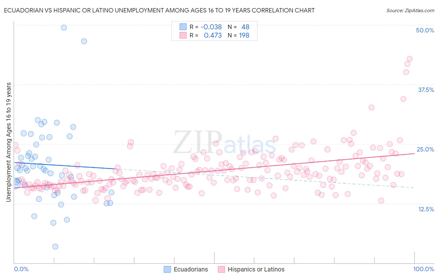 Ecuadorian vs Hispanic or Latino Unemployment Among Ages 16 to 19 years