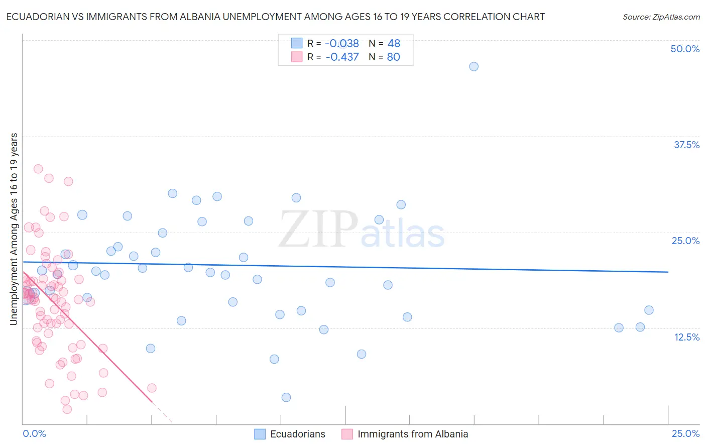Ecuadorian vs Immigrants from Albania Unemployment Among Ages 16 to 19 years