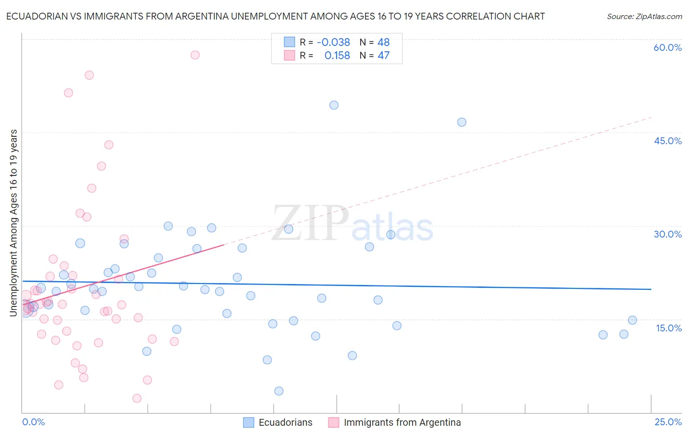 Ecuadorian vs Immigrants from Argentina Unemployment Among Ages 16 to 19 years