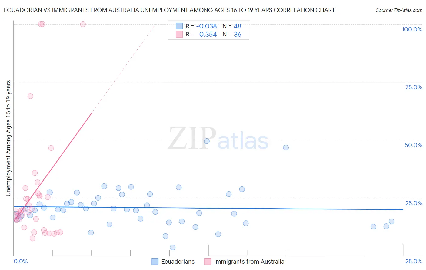 Ecuadorian vs Immigrants from Australia Unemployment Among Ages 16 to 19 years