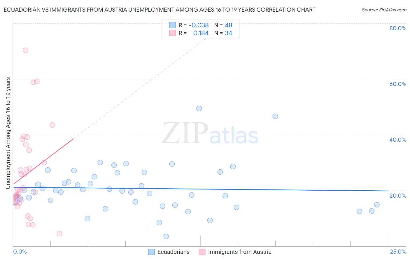 Ecuadorian vs Immigrants from Austria Unemployment Among Ages 16 to 19 years