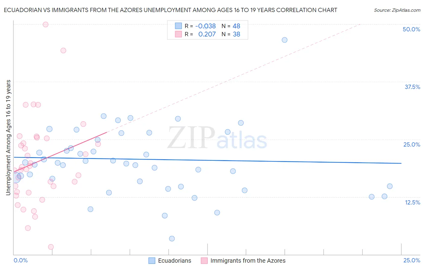 Ecuadorian vs Immigrants from the Azores Unemployment Among Ages 16 to 19 years