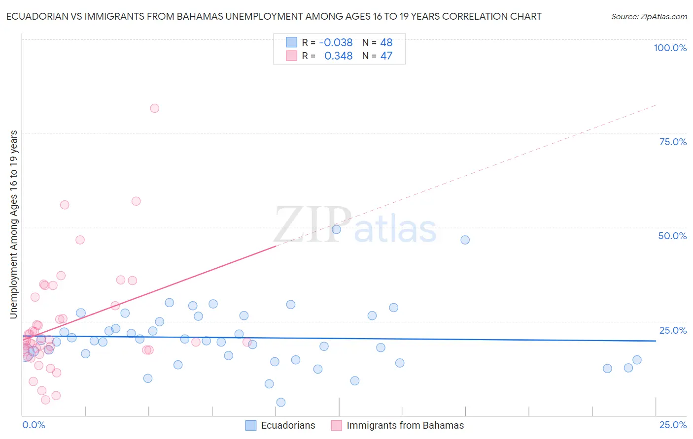 Ecuadorian vs Immigrants from Bahamas Unemployment Among Ages 16 to 19 years