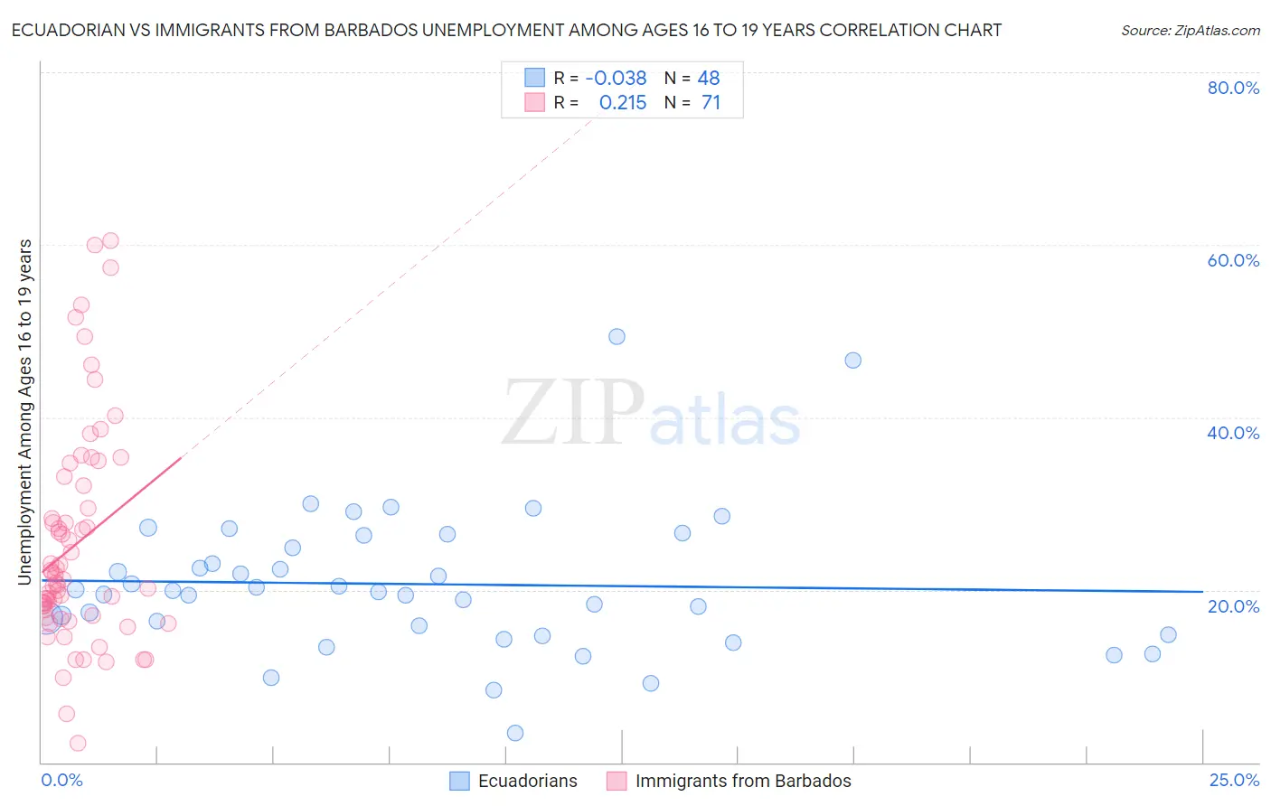 Ecuadorian vs Immigrants from Barbados Unemployment Among Ages 16 to 19 years