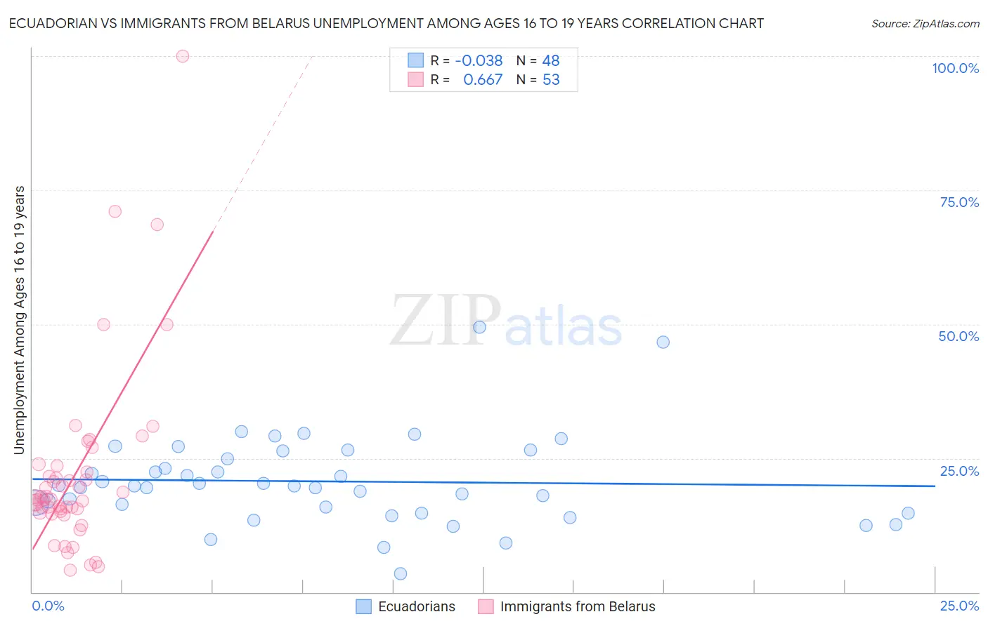 Ecuadorian vs Immigrants from Belarus Unemployment Among Ages 16 to 19 years