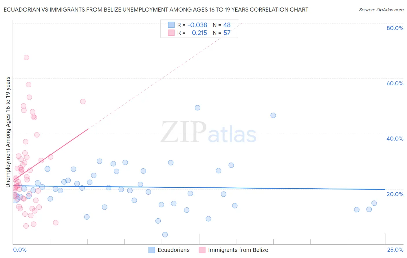 Ecuadorian vs Immigrants from Belize Unemployment Among Ages 16 to 19 years