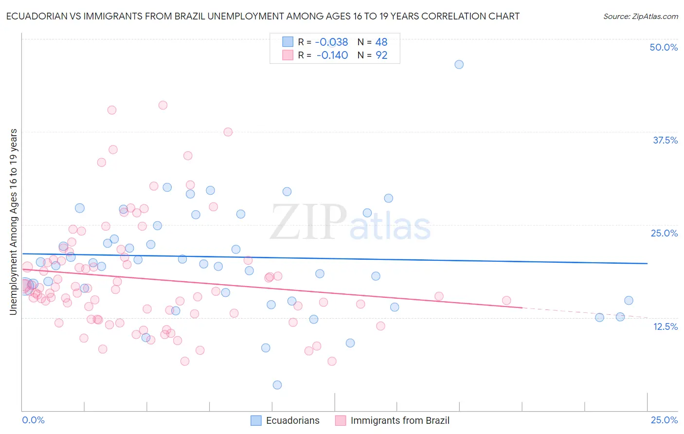 Ecuadorian vs Immigrants from Brazil Unemployment Among Ages 16 to 19 years