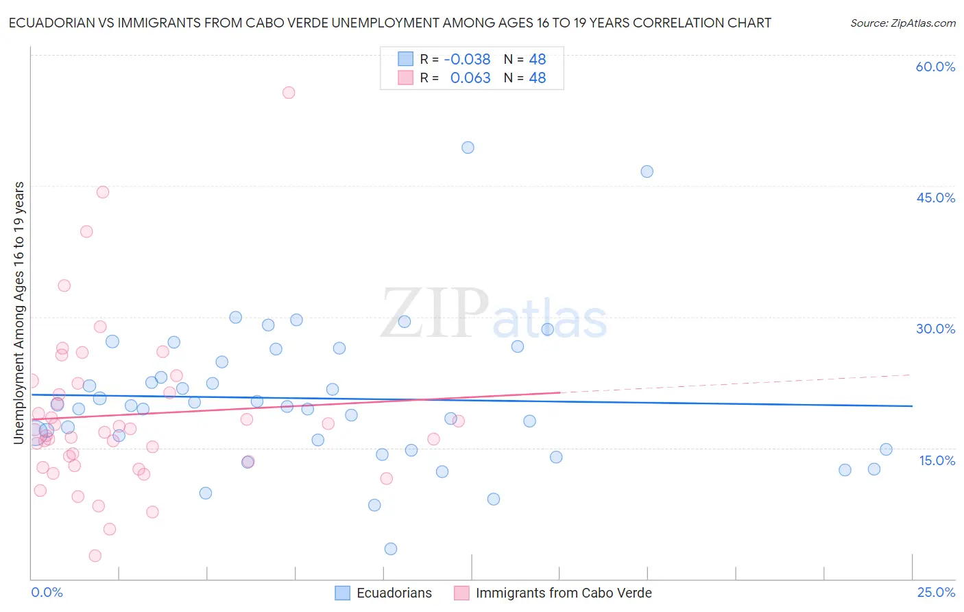 Ecuadorian vs Immigrants from Cabo Verde Unemployment Among Ages 16 to 19 years