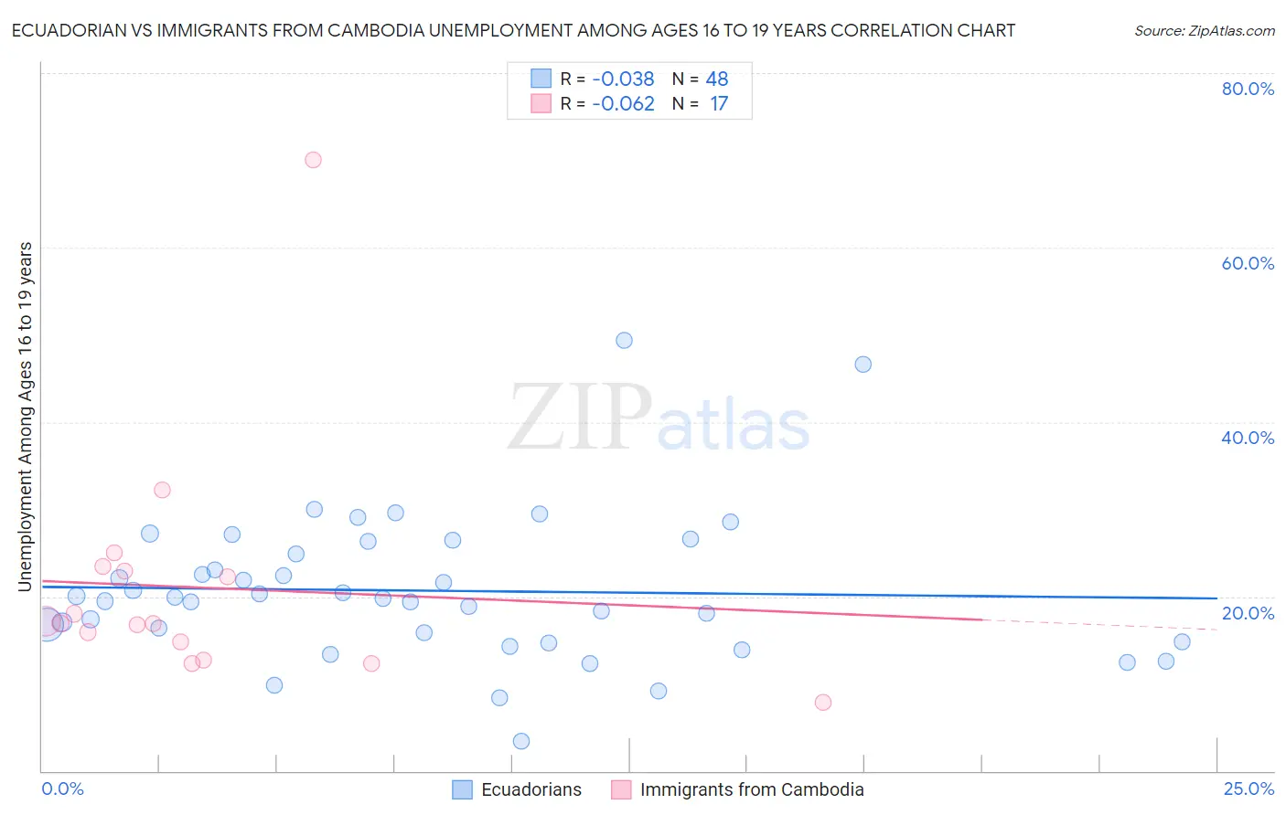 Ecuadorian vs Immigrants from Cambodia Unemployment Among Ages 16 to 19 years