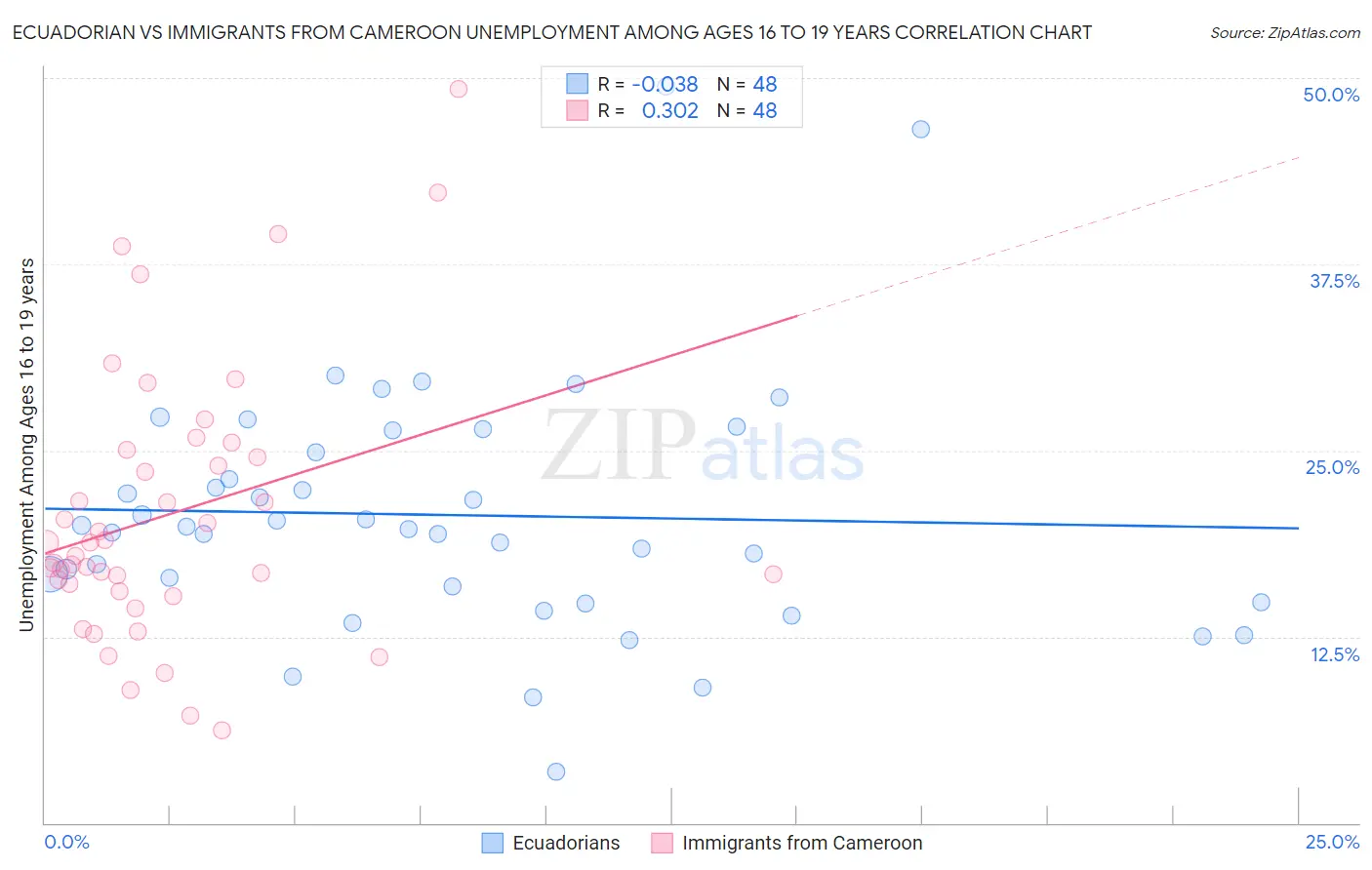 Ecuadorian vs Immigrants from Cameroon Unemployment Among Ages 16 to 19 years