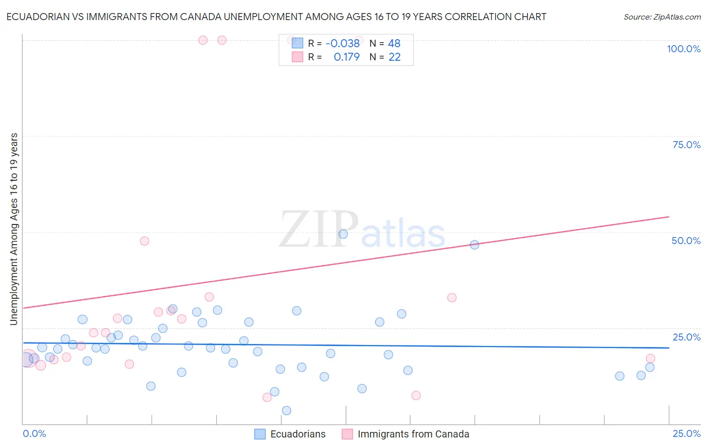 Ecuadorian vs Immigrants from Canada Unemployment Among Ages 16 to 19 years