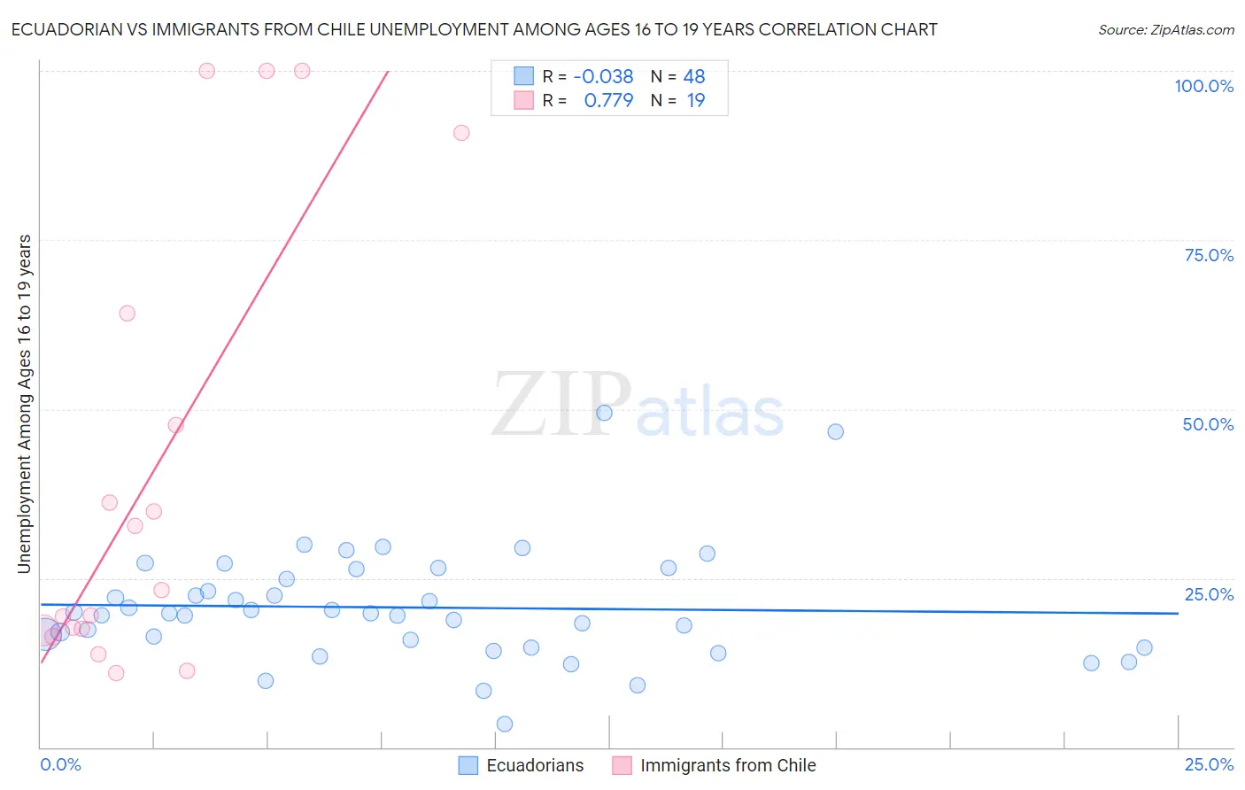 Ecuadorian vs Immigrants from Chile Unemployment Among Ages 16 to 19 years