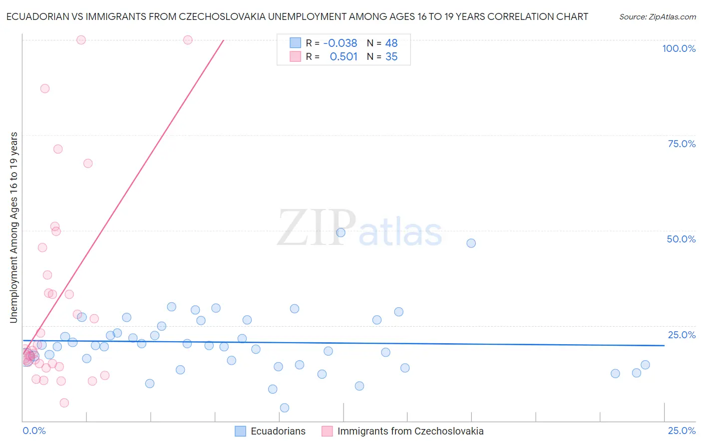 Ecuadorian vs Immigrants from Czechoslovakia Unemployment Among Ages 16 to 19 years