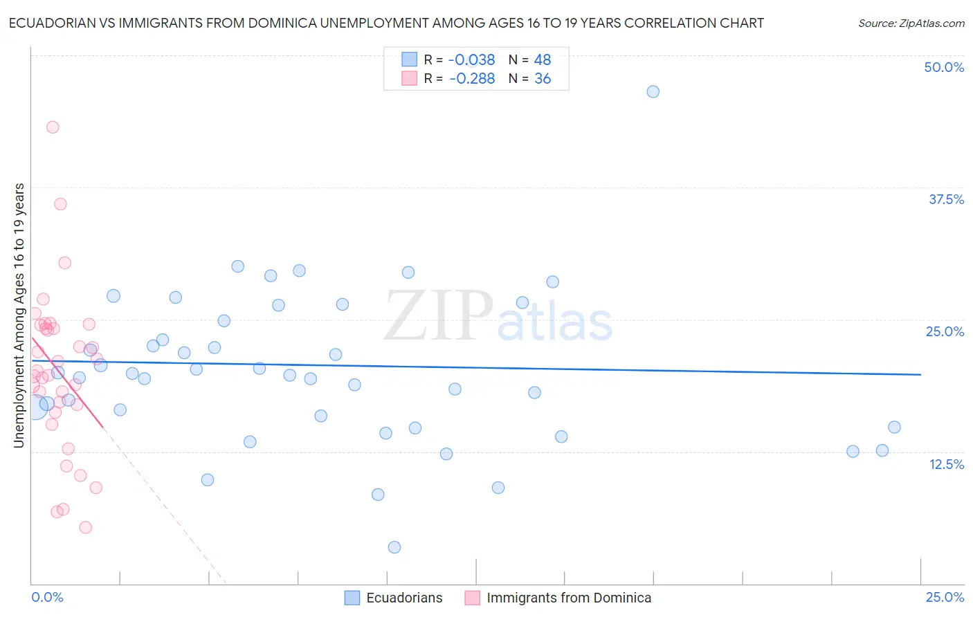 Ecuadorian vs Immigrants from Dominica Unemployment Among Ages 16 to 19 years