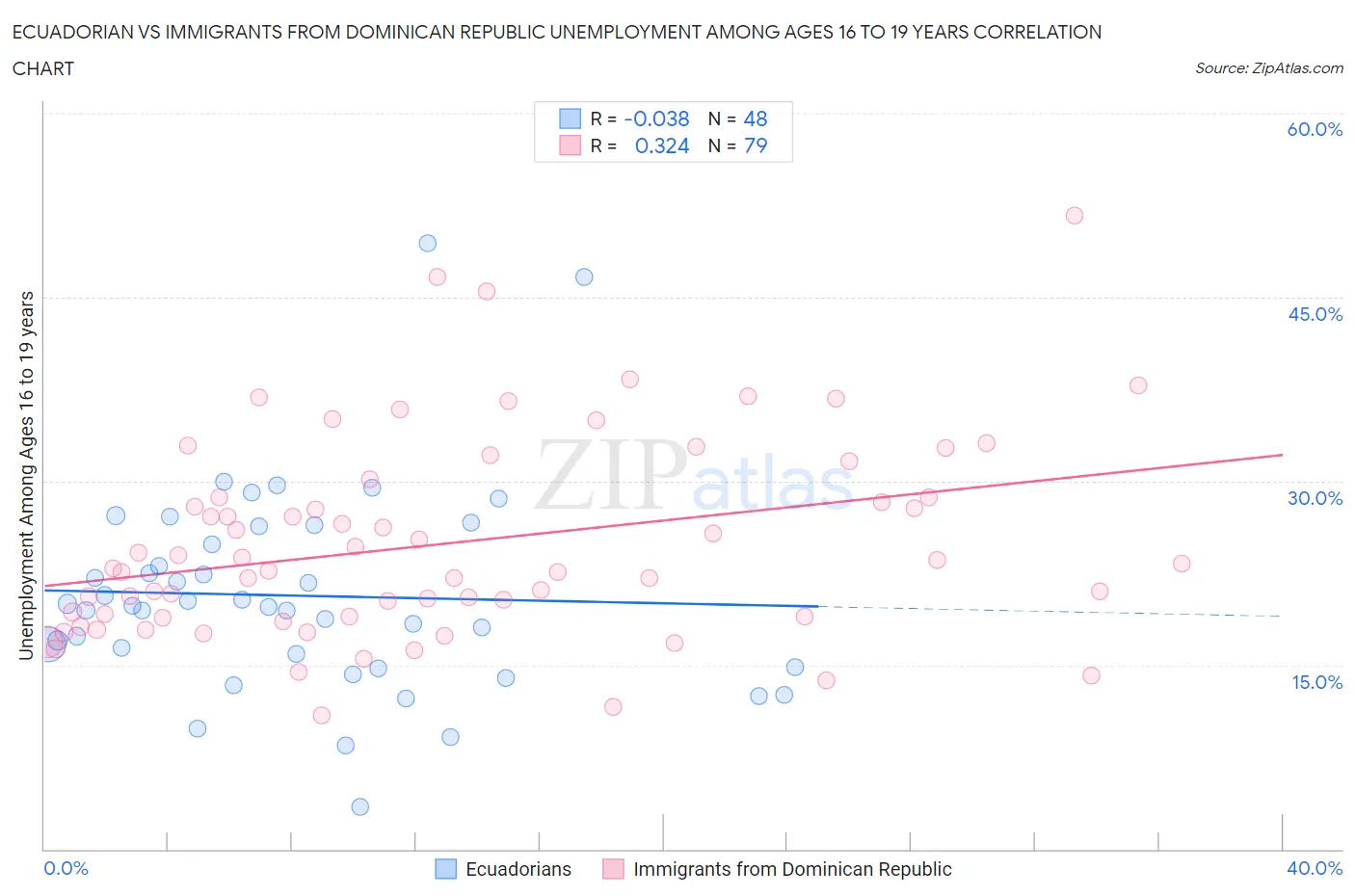 Ecuadorian vs Immigrants from Dominican Republic Unemployment Among Ages 16 to 19 years