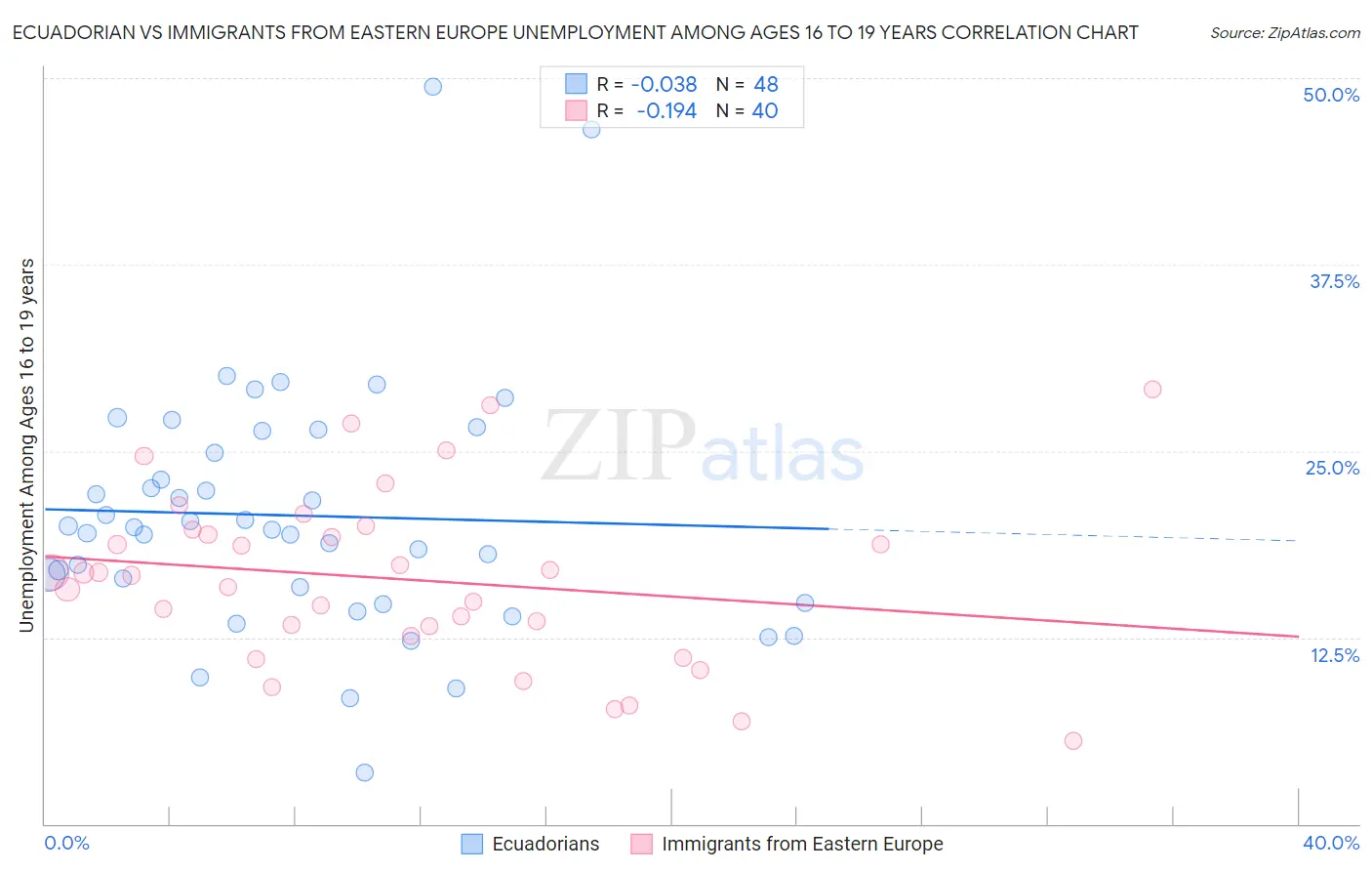 Ecuadorian vs Immigrants from Eastern Europe Unemployment Among Ages 16 to 19 years