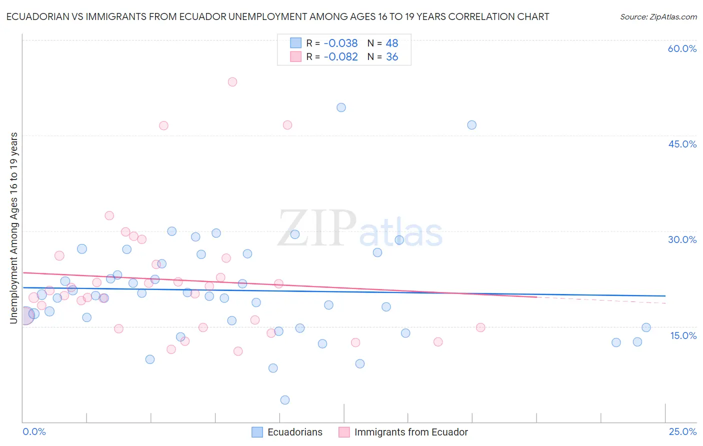 Ecuadorian vs Immigrants from Ecuador Unemployment Among Ages 16 to 19 years