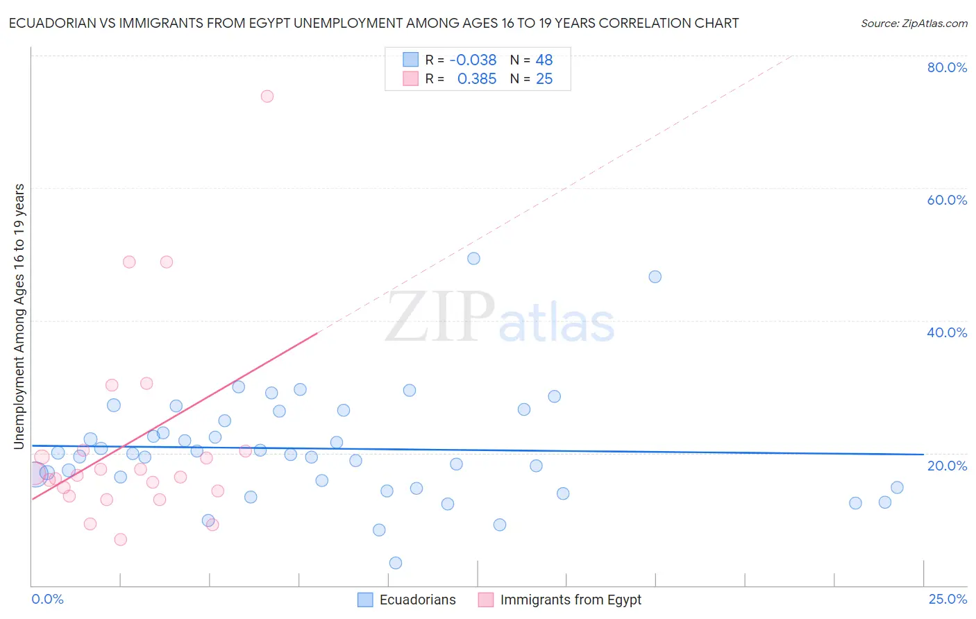 Ecuadorian vs Immigrants from Egypt Unemployment Among Ages 16 to 19 years