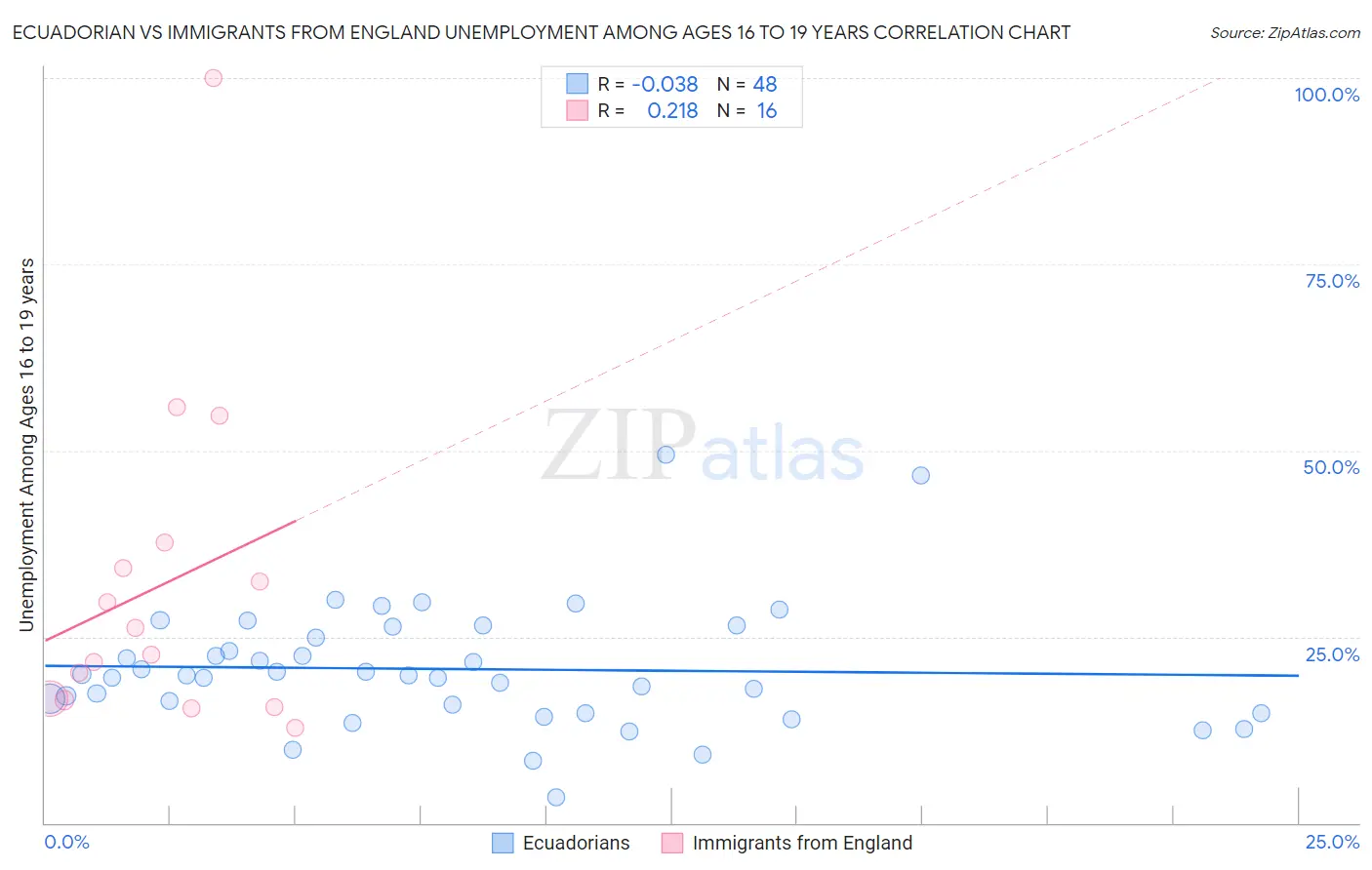 Ecuadorian vs Immigrants from England Unemployment Among Ages 16 to 19 years