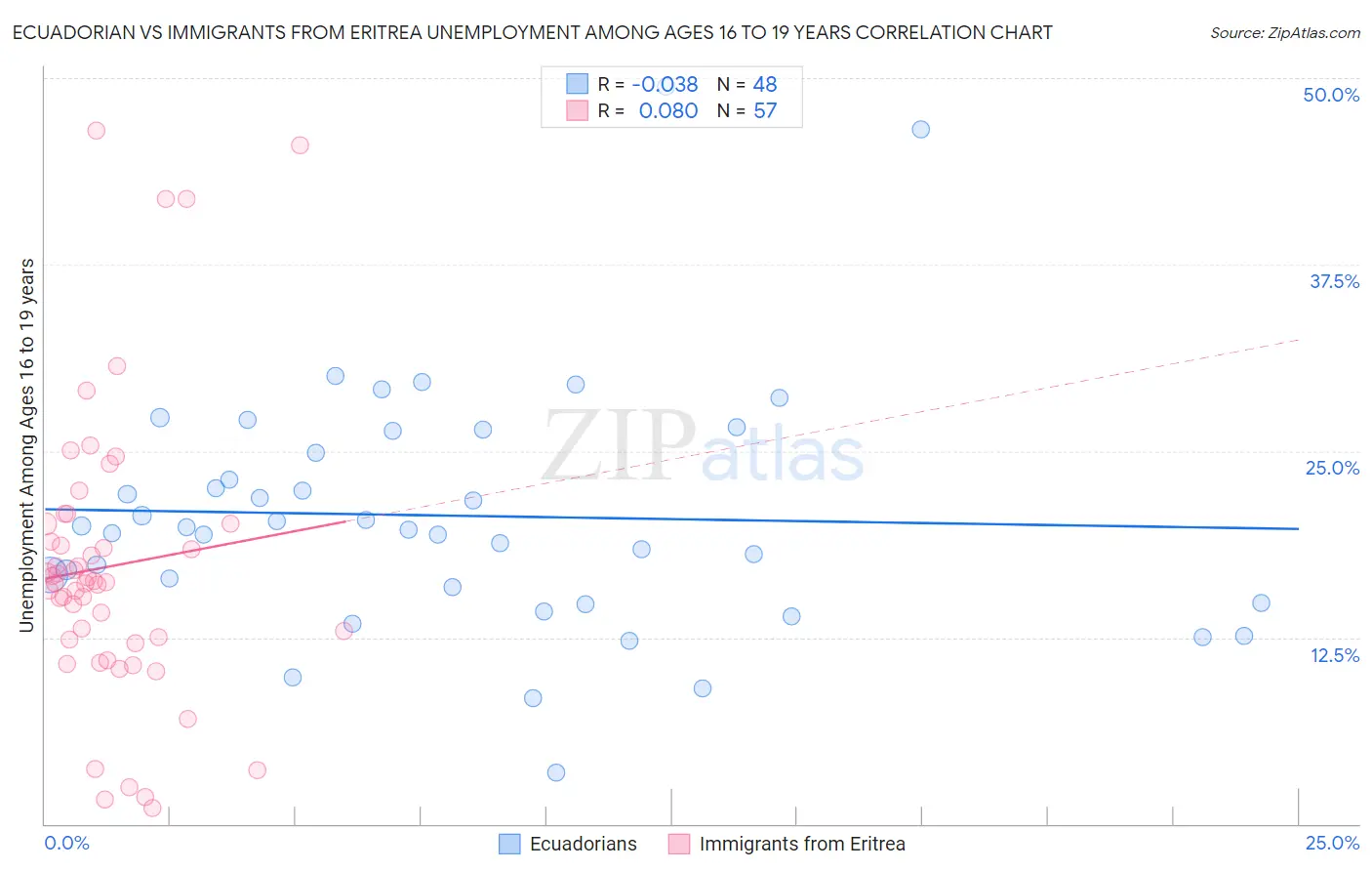 Ecuadorian vs Immigrants from Eritrea Unemployment Among Ages 16 to 19 years