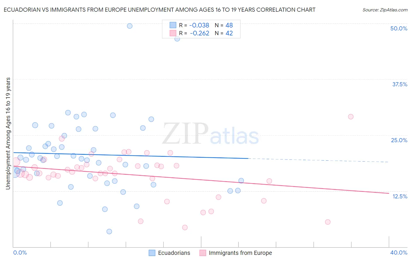 Ecuadorian vs Immigrants from Europe Unemployment Among Ages 16 to 19 years
