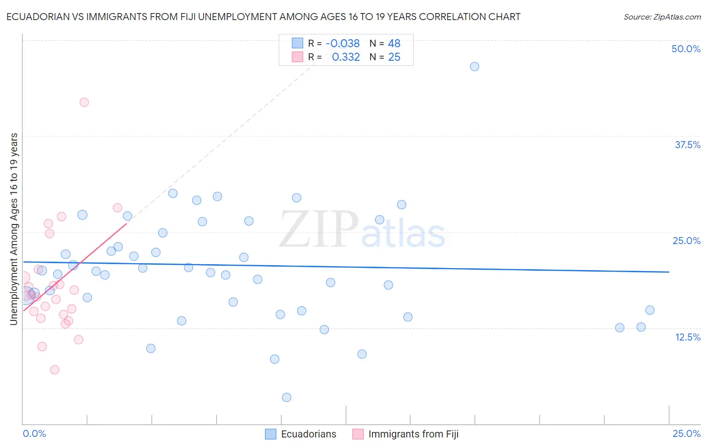 Ecuadorian vs Immigrants from Fiji Unemployment Among Ages 16 to 19 years