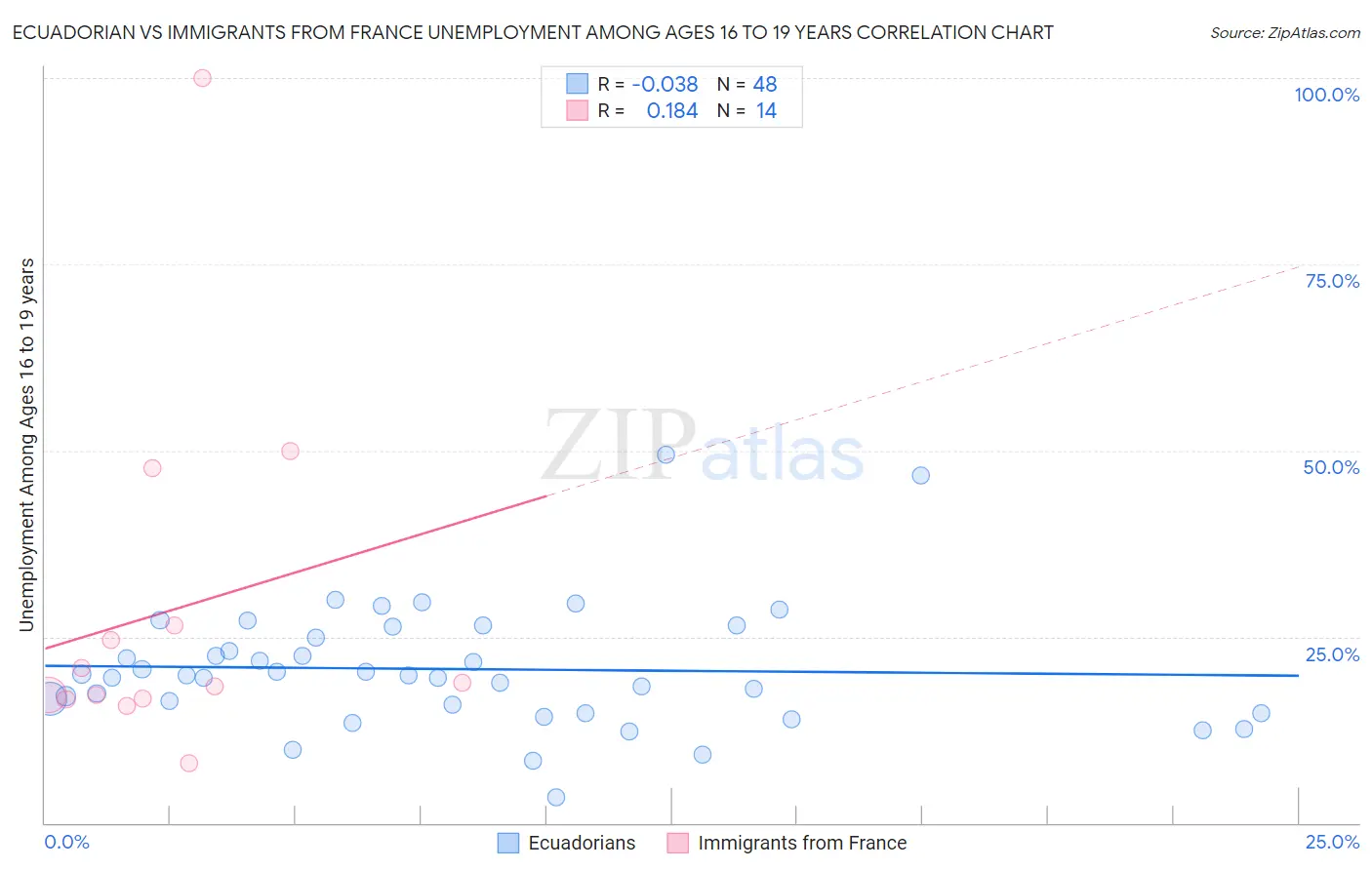 Ecuadorian vs Immigrants from France Unemployment Among Ages 16 to 19 years