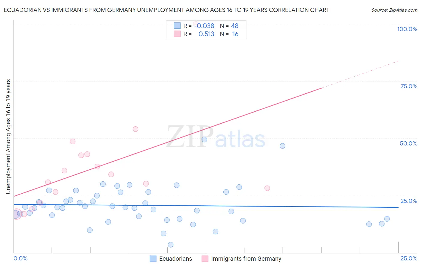 Ecuadorian vs Immigrants from Germany Unemployment Among Ages 16 to 19 years
